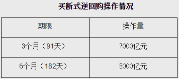 天金策略 央行：4月开展了1.2万亿元买断式逆回购操作