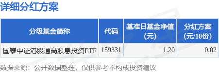 顺市配资 基金分红：国泰中证港股通高股息投资ETF基金6月6日分红