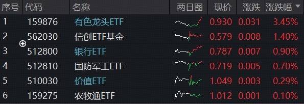 弘大速配 ETF日报｜A股奇迹日，自主可控乘风而起！稀土黄金大涨，有色龙头续刷新高，银行再走强，7.6亿资金进场512800