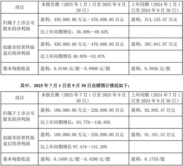 同门证券 上市公司动态 | 盐湖股份前三季度净利预增36.89%-49.62%，领益智造前三季度净利同比预增34%-50%，北方稀土收到内蒙古证监局警示函
