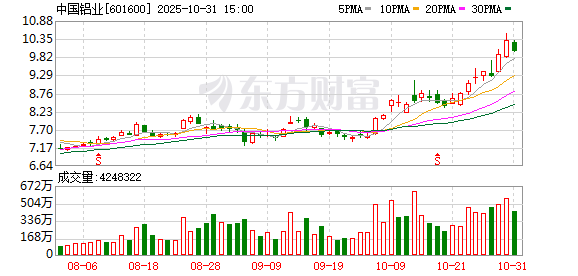 牛股远期策略 中国铝业：董事离任