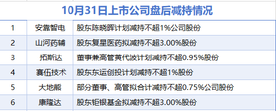 天戈资本 10月31日增减持汇总：安靠智电等6家公司减持 暂无A股增持（表）